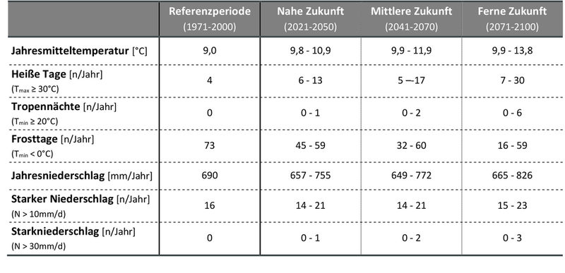 Auswirkungen des Klimawandels auf ausgewählte Kenngrößen in Salzgitter – die Spannbreite spiegelt das Änderungssignal des 15. bis 85. Perzentils für 39 Modellläufe und die drei RCP-Szenarien 2.6, 4.5, 8.5 ab (basierend auf EURO-CORDEX-Daten bzw. für die Referenzperiode auf Daten der DWD-Station SZ-Ringelheim bzw. SZ-Lichtenberg).