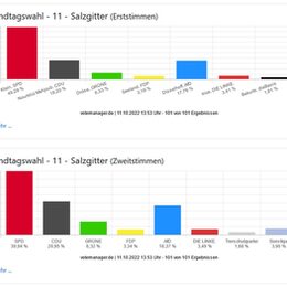 Ergebnisse der Landtagswahl.