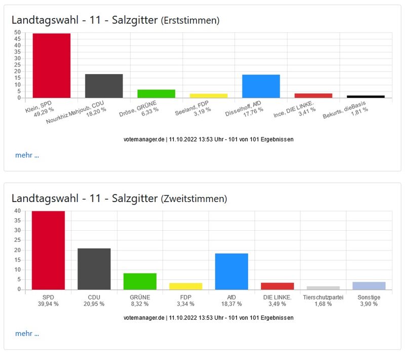 Ergebnisse der Landtagswahl im Wahlkreis 11.