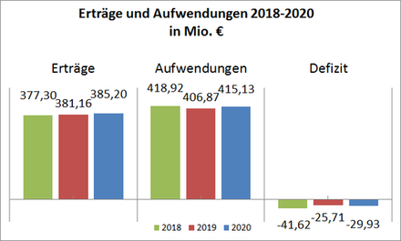 Balkendiagramm zur Defizitentwicklung 2018 bis 2020