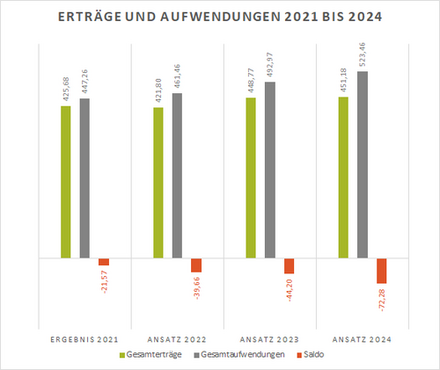 Erträge und Aufwendungen 2020 bis 2024